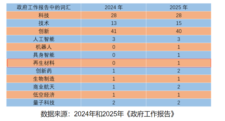 再生材料首入政府工作報告，綠色循環(huán)經(jīng)濟提升新高度